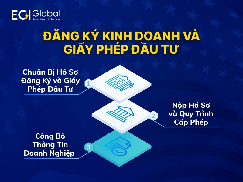 dang-ky-kinh-doanh-va-giay-phep-dau-tu