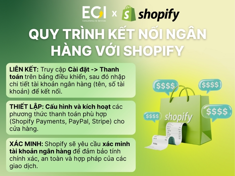quy-trinh-ket-noi-ngan-hang-voi-shopify