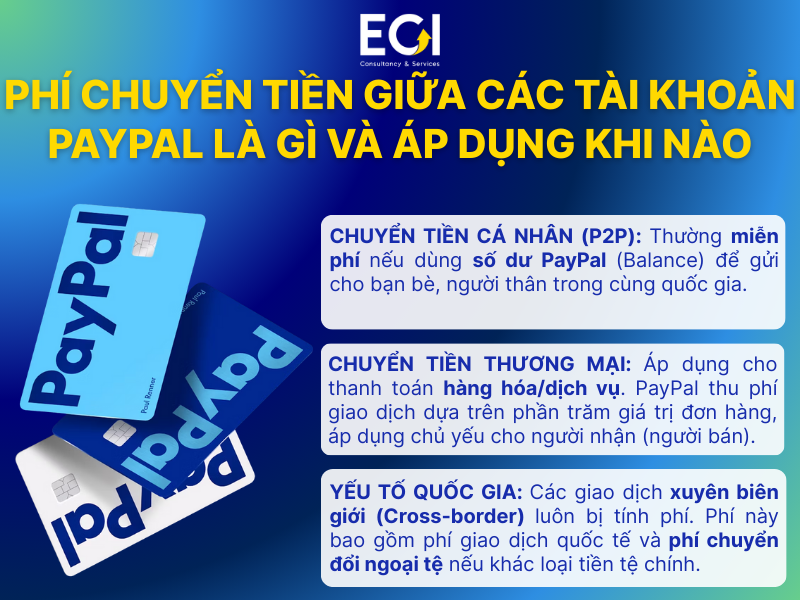 phi-chuyen-tien-giua-cac-tai-khoan-paypal-la-gi-va-ap-dung-khi-nao