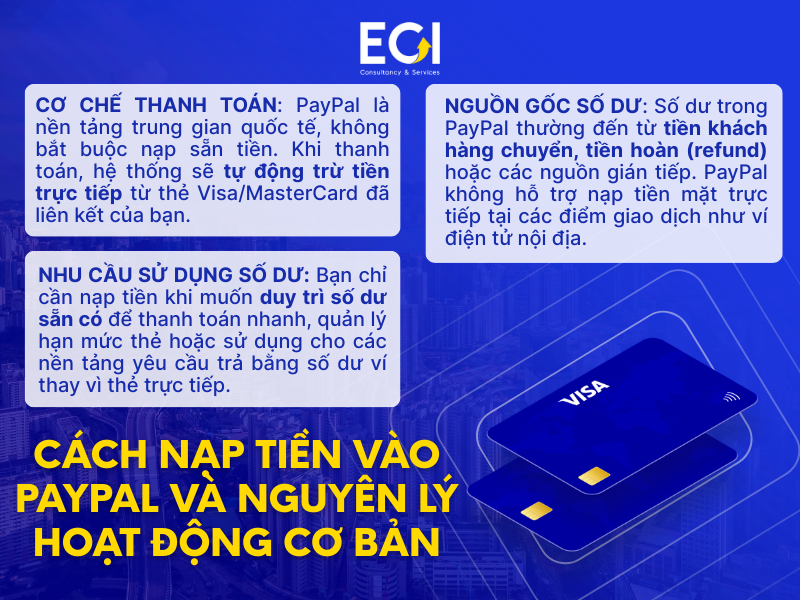 cach-nap-tien-vao-paypal-va-nguyen-ly-hoat-dong-co-ban